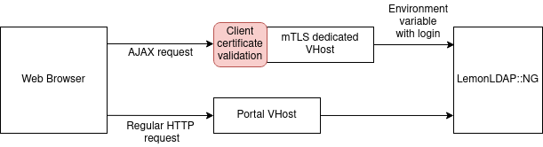 Using mTLS authentication with a secondary VHost